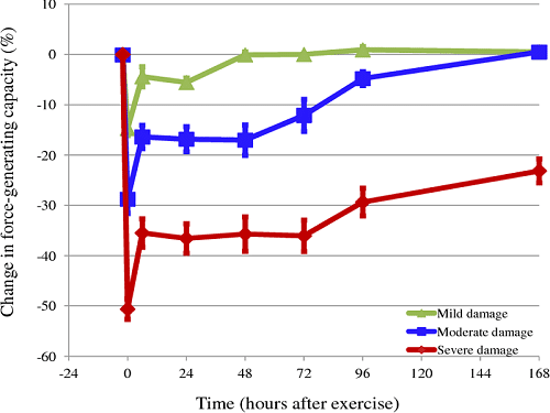 Optimiser Performance sportive - Graphique Inflamation