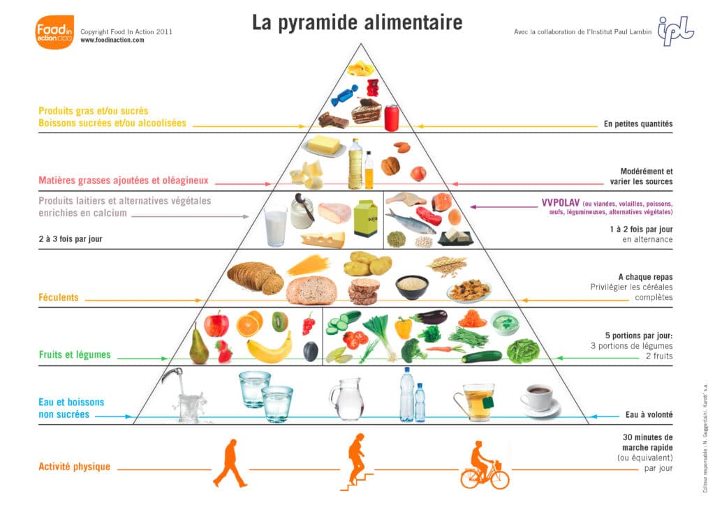 L'image représente une pyramide alimentaire pour comment manger equilibré