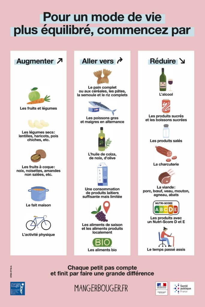 L'image est une pyramide alimentaire qui fait des recommandations sur nos habitudes alimentaires pour comment manger equilibré.